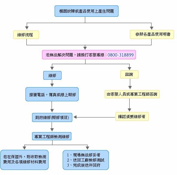 大同服務站流程